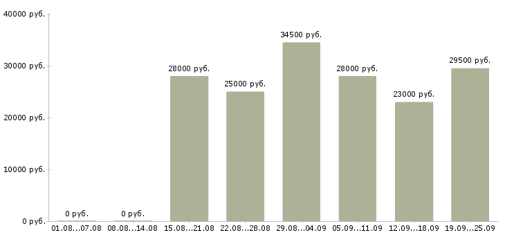 Вакансии менеджер в компанию в Саратове - Медиана зарплат менеджер в компанию в Саратове за 2 месяца