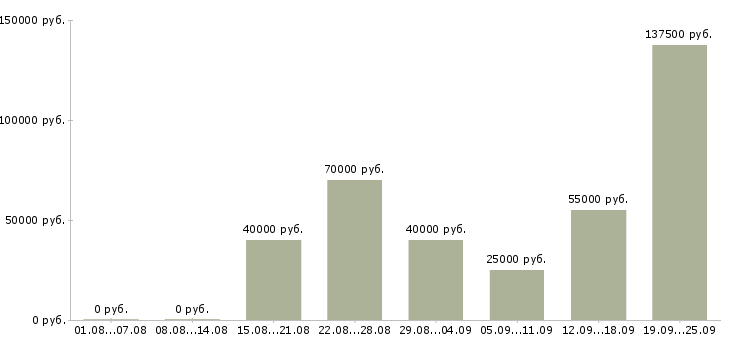 Вакансии менеджер коммерческих проектов в Москве - Медиана зарплат менеджер коммерческих проектов в Москве за 2 месяца