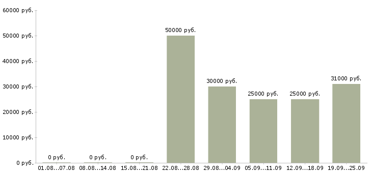 Вакансии менеджер офиса Ростов-на-дону - Медиана зарплат менеджер офиса Ростов-на-дону за 2 месяца