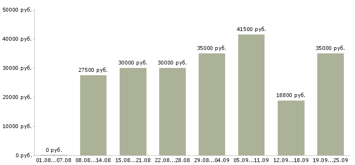 Вакансии менеджер пк в Краснодаре - Медиана зарплат менеджер пк в Краснодаре за 2 месяца