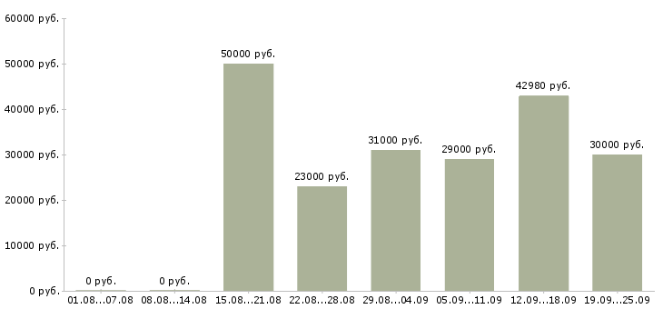 Вакансии менеджер по клиентам в Иркутске - Медиана зарплат менеджер по клиентам в Иркутске за 2 месяца