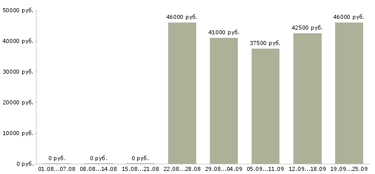 Вакансии менеджер по кредитованию в Москве - Медиана зарплат менеджер по кредитованию в Москве за 2 месяца