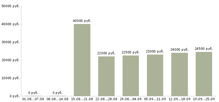 Вакансии менеджер по оформлению в Красноярске - Медиана зарплат менеджер по оформлению в Красноярске за 2 месяца