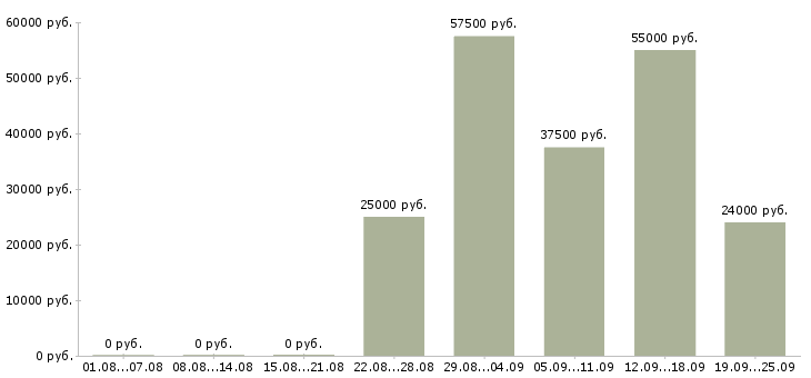 Вакансии менеджер по персоналу коммуникабельный в Москве - Медиана зарплат менеджер по персоналу коммуникабельный в Москве за 2 месяца