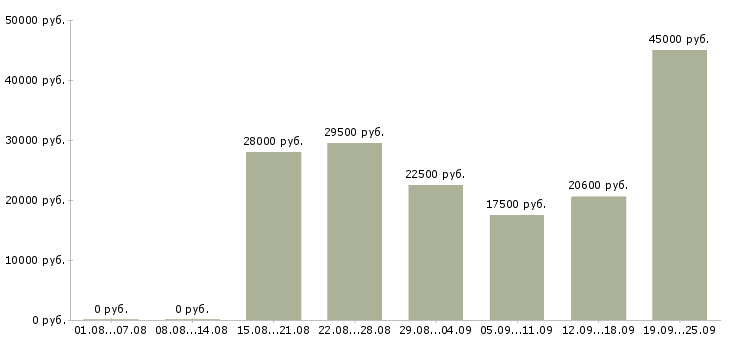 Вакансии менеджер по по продажам в Саратове - Медиана зарплат менеджер по по продажам в Саратове за 2 месяца