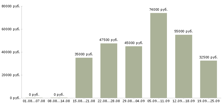 Вакансии менеджер по предоставлению услуг в Москве - Медиана зарплат менеджер по предоставлению услуг в Москве за 2 месяца