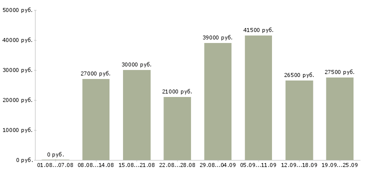 Вакансии менеджер по продажам в компанию в Самаре - Медиана зарплат менеджер по продажам в компанию в Самаре за 2 месяца