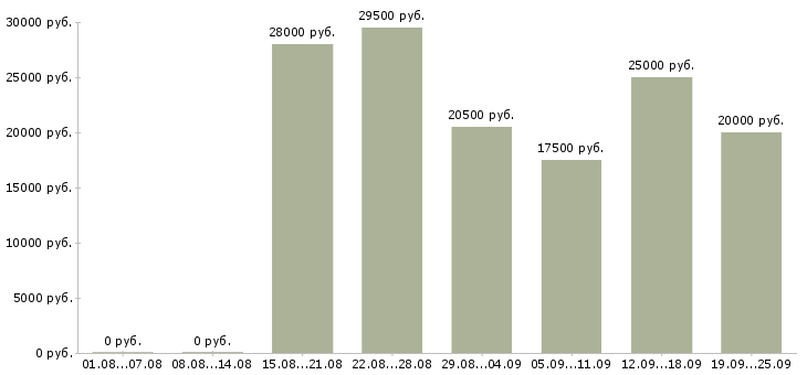 Вакансии менеджер по продажам по в Саратове - Медиана зарплат менеджер по продажам по в Саратове за 2 месяца