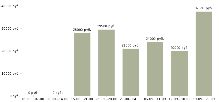 Вакансии менеджер по продажами в Саратове - Медиана зарплат менеджер по продажами в Саратове за 2 месяца