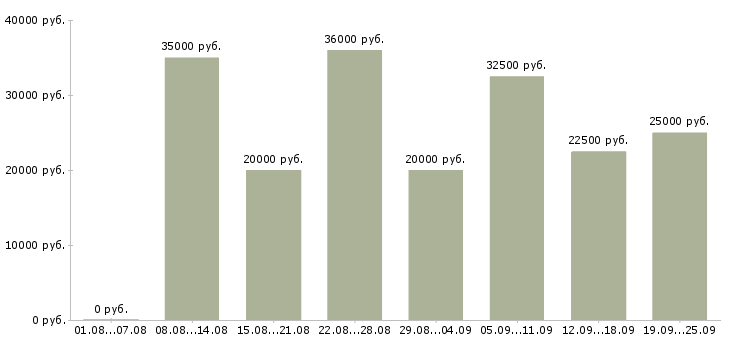 Вакансии менеджер по работе с базой в Краснодаре - Медиана зарплат менеджер по работе с базой в Краснодаре за 2 месяца