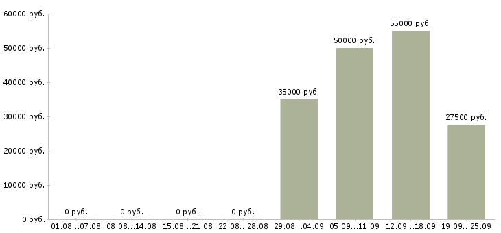 Вакансии менеджер по развитию региона в Москве - Медиана зарплат менеджер по развитию региона в Москве за 2 месяца
