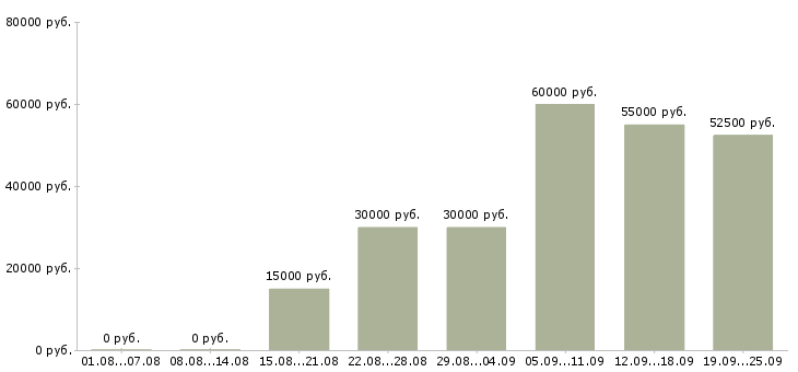 Вакансии менеджер по рекламе в интернете в Москве - Медиана зарплат менеджер по рекламе в интернете в Москве за 2 месяца