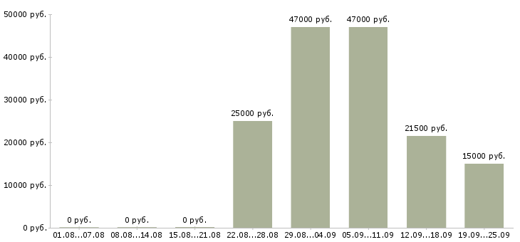Вакансии менеджер помощник Дагестан - Медиана зарплат менеджер помощник Дагестан за 2 месяца