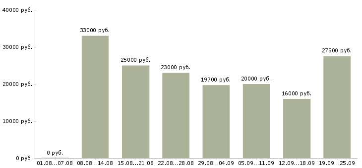 Вакансии менеджер продаж в Волгограде - Медиана зарплат менеджер продаж в Волгограде за 2 месяца