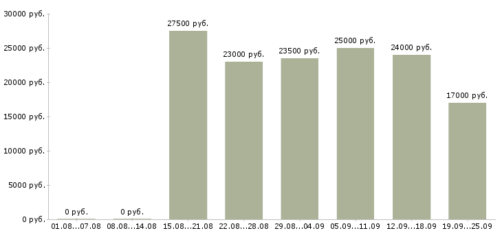 Вакансии менеджер работы с клиентами в Иркутске - Медиана зарплат менеджер работы с клиентами в Иркутске за 2 месяца