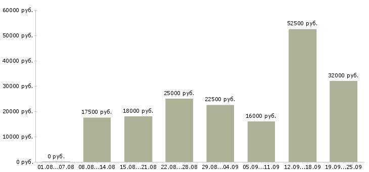 Вакансии менеджер развития Татарстан - Медиана зарплат менеджер развития Татарстан за 2 месяца