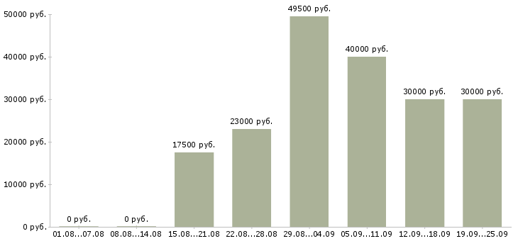Вакансии менеджер руководитель Нижний новгород - Медиана зарплат менеджер руководитель Нижний новгород за 2 месяца