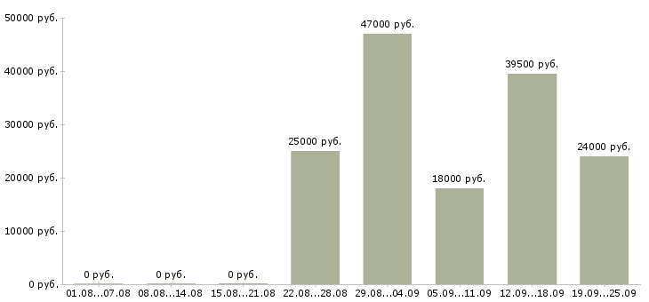 Вакансии менеджер экспедитор Удмуртия - Медиана зарплат менеджер экспедитор Удмуртия за 2 месяца