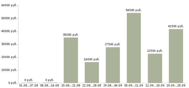 Вакансии менеджером в Калининграде - Медиана зарплат менеджером в Калининграде за 2 месяца