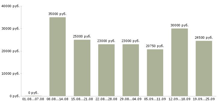 Вакансии менеджеры продаж в Барнауле - Медиана зарплат менеджеры продаж в Барнауле за 2 месяца
