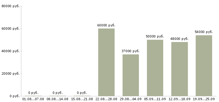 Вакансии на вахте в Екатеринбурге - Медиана зарплат на вахте в Екатеринбурге за 2 месяца