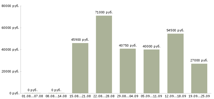 Вакансии на вахте в Оренбурге - Медиана зарплат на вахте в Оренбурге за 2 месяца