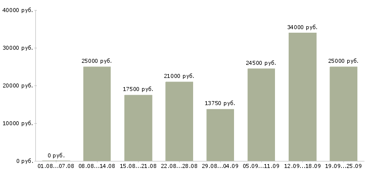 Вакансии на пк в Барнауле - Медиана зарплат на пк в Барнауле за 2 месяца
