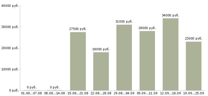 Вакансии на пк в Ярославле - Медиана зарплат на пк в Ярославле за 2 месяца