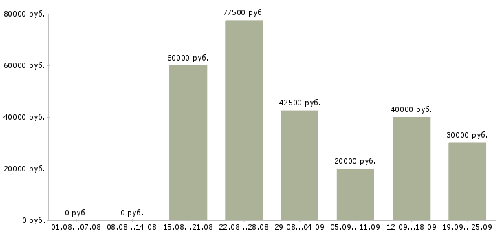 Вакансии на производстве в Иркутске - Медиана зарплат на производстве в Иркутске за 2 месяца