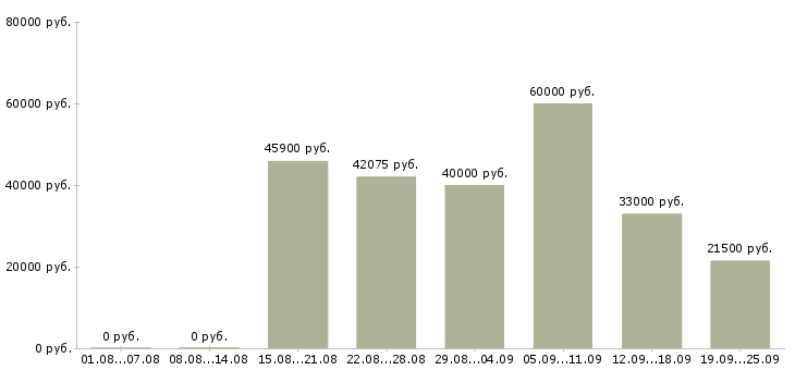 Вакансии на производстве в Самаре - Медиана зарплат на производстве в Самаре за 2 месяца