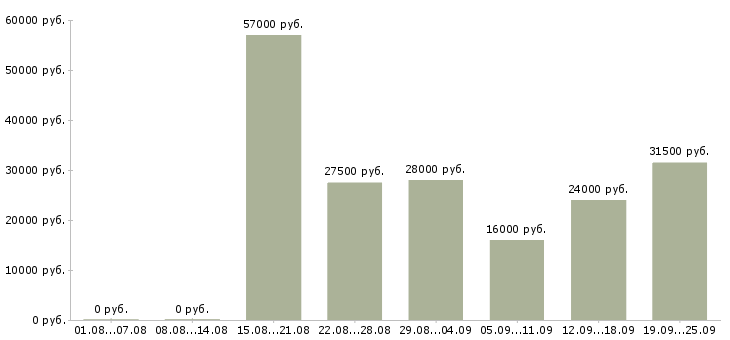 Вакансии на телефоне в Владимире - Медиана зарплат на телефоне в Владимире за 2 месяца