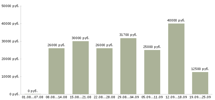 Вакансии на телефоне в Самаре - Медиана зарплат на телефоне в Самаре за 2 месяца