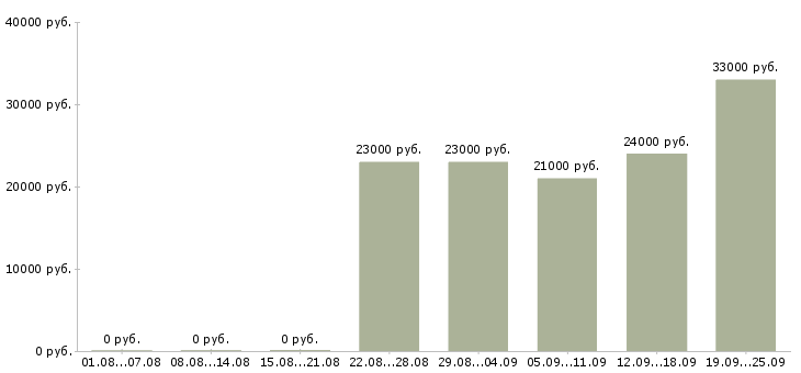 Вакансии начальник отдела продаж Башкортостан - Медиана зарплат начальник отдела продаж Башкортостан за 2 месяца