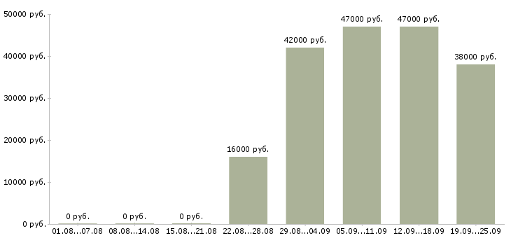 Вакансии оператор Карелия - Медиана зарплат оператор Карелия за 2 месяца