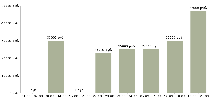 Вакансии оператор пк график Санкт-петербург - Медиана зарплат оператор пк график Санкт-петербург за 2 месяца
