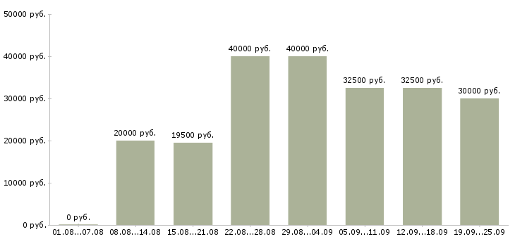 Вакансии оператор по приему звонков в Москве - Медиана зарплат оператор по приему звонков в Москве за 2 месяца