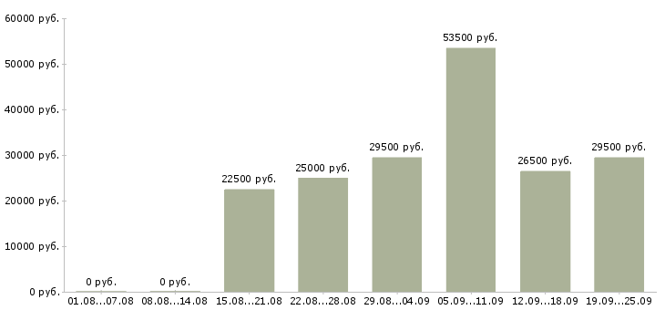 Вакансии операторы в Иркутске - Медиана зарплат операторы в Иркутске за 2 месяца