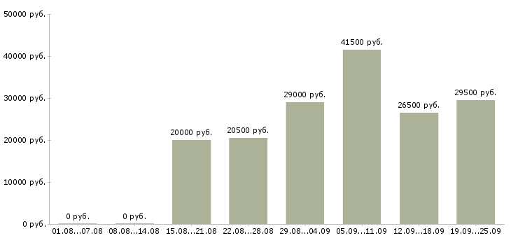 Вакансии операторы в Челябинске - Медиана зарплат операторы в Челябинске за 2 месяца