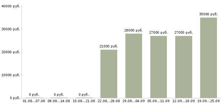 Вакансии открыта вакансия Дагестан - Медиана зарплат открыта вакансия Дагестан за 2 месяца
