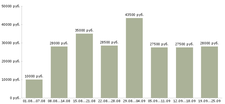 Вакансии официальная в интернете Санкт-петербург - Медиана зарплат официальная в интернете Санкт-петербург за 2 месяца