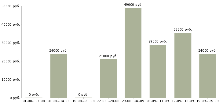 Вакансии охрана безопасность Удмуртия - Медиана зарплат охрана безопасность Удмуртия за 2 месяца