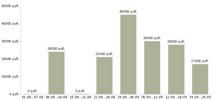 Вакансии охранник Удмуртия - Медиана зарплат охранник Удмуртия за 2 месяца