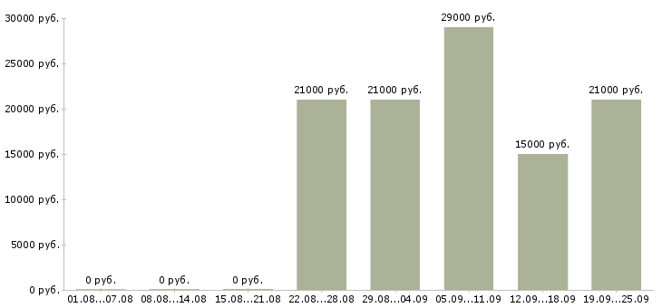 Вакансии охранник офиса Дагестан - Медиана зарплат охранник офиса Дагестан за 2 месяца