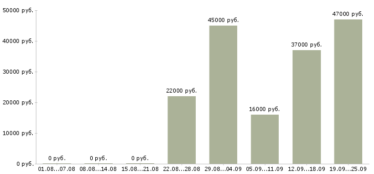 Вакансии охранник тк Удмуртия - Медиана зарплат охранник тк Удмуртия за 2 месяца