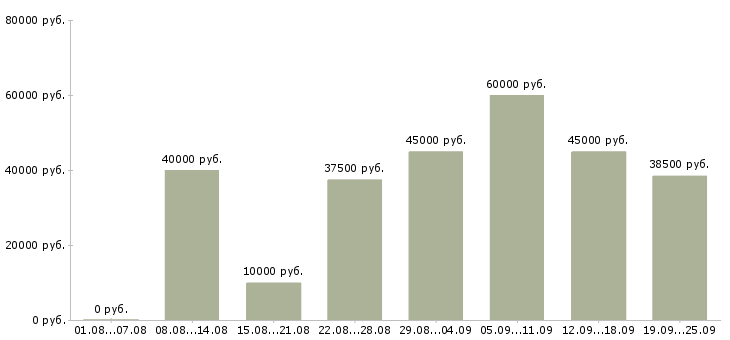 Вакансии педикюру в Москве - Медиана зарплат педикюру в Москве за 2 месяца