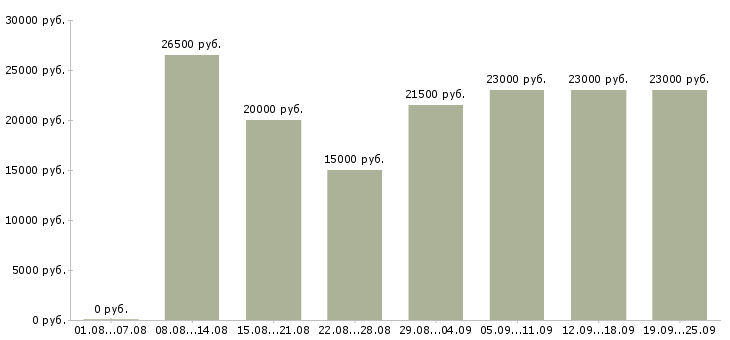 Вакансии персонал в Екатеринбурге - Медиана зарплат персонал в Екатеринбурге за 2 месяца