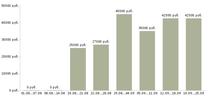 Вакансии персонал в Краснодаре - Медиана зарплат персонал в Краснодаре за 2 месяца