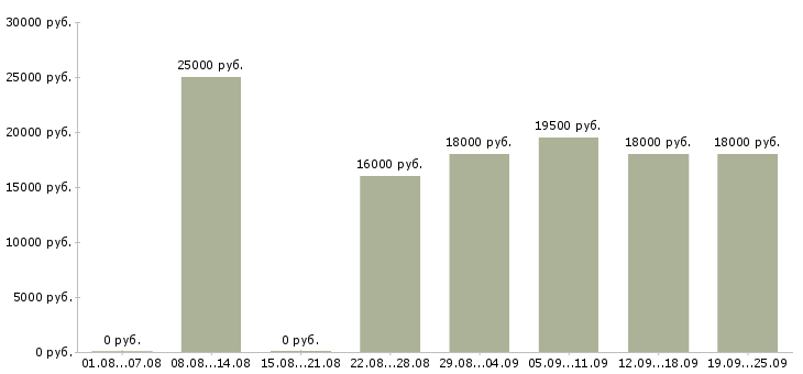 Вакансии подсобный рабочий Якутия - Медиана зарплат подсобный рабочий Якутия за 2 месяца