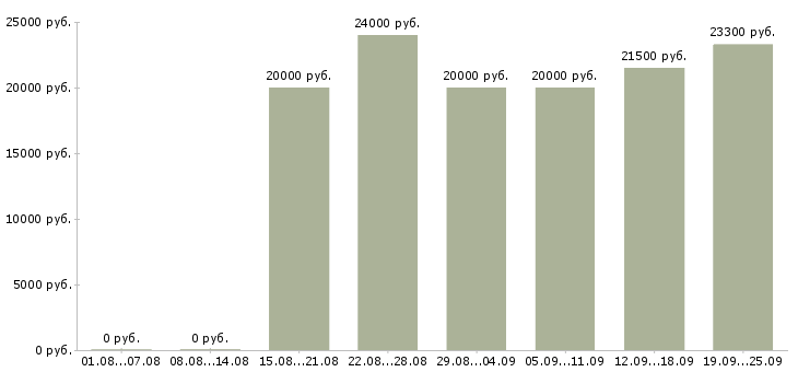 Вакансии покупатель в Челябинске - Медиана зарплат покупатель в Челябинске за 2 месяца