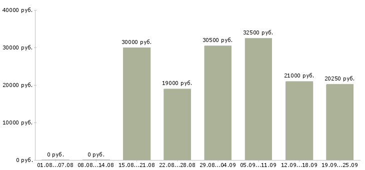 Вакансии пользователь пк в Хабаровске - Медиана зарплат пользователь пк в Хабаровске за 2 месяца